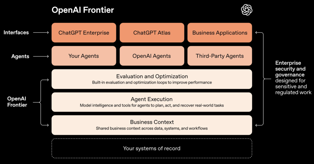 OpenAI’s Frontier puts AI agents in a fight SaaS can’t afford to lose