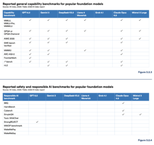 The US-China AI gap closed. The responsible AI gap didn’t