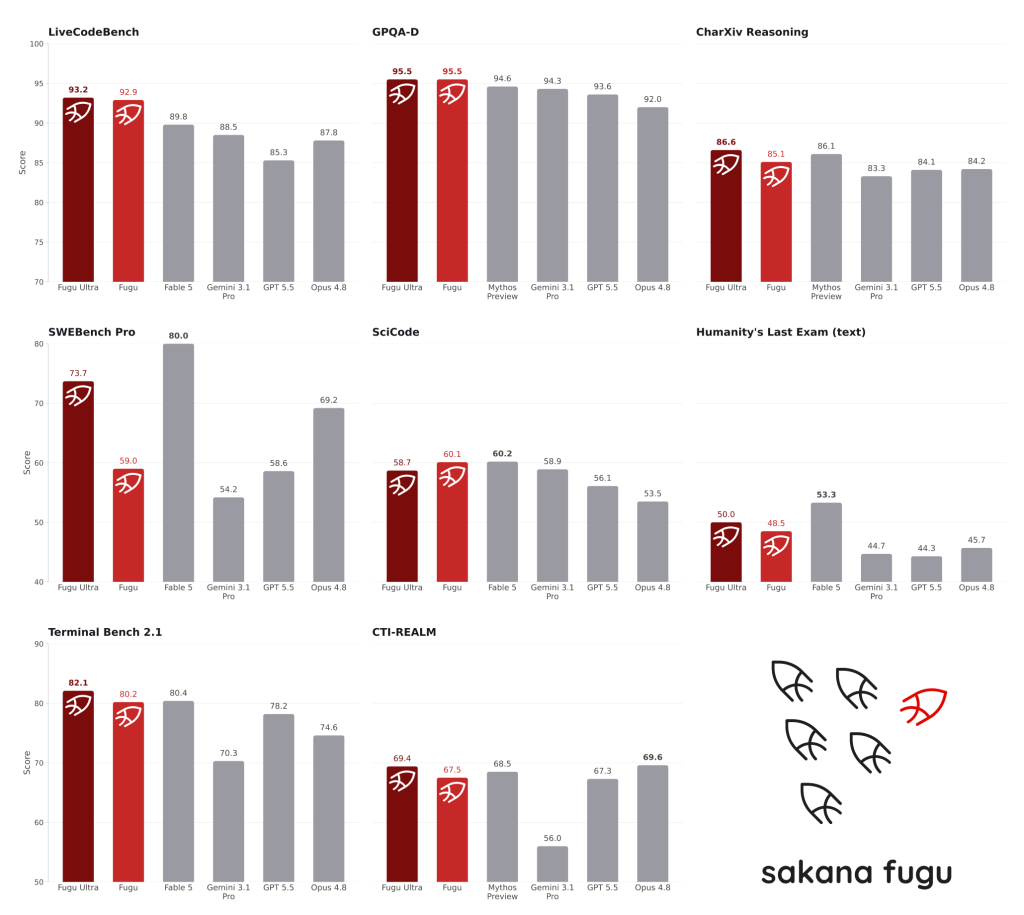 Mitigating vendor lock-in with Sakana AI Fugu multi-agent models