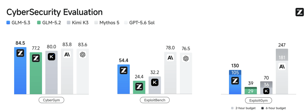 Reading Zhipu’s GLM-5.3 results past the headline number